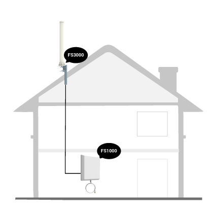 FNSAT 3G/ 4G/ GSM-ANTENNI 698-960MHZ/ 1710-2700MHZ,  7DBI, N-UROS (FS3000)