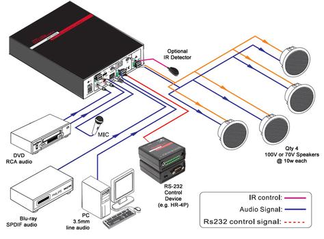 Hall Technologies 40 Watt Audio Amp - 40 Watt Audio Amp for 70V or 100V Systems with RS-232 Control (AMP-7040)