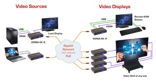 Hall Technologies 4K Video & USB over IP Reciever - 4K Video & USB Extension for Point-to-Point or Matrix over IP (VERSA-4K-R)