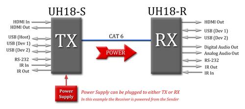 Hall Technologies HDMI,USB, LAN over UTP Extender with HDBaseT and PoC (Receiver) - HDMI + USB + LAN over UTP Extender with HDBaseT and PoC (Receiver) (UH18-R)