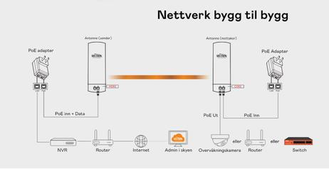 Wi-Tek antenne-kit - Wi-Fi mellom bygg (WI-CPE111-KIT)